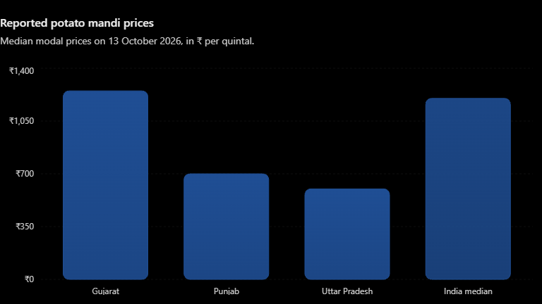Potato Prices Show a Wide Gap Across Indian Markets - image 1